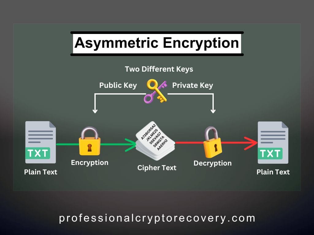 Asymmetric Encryption