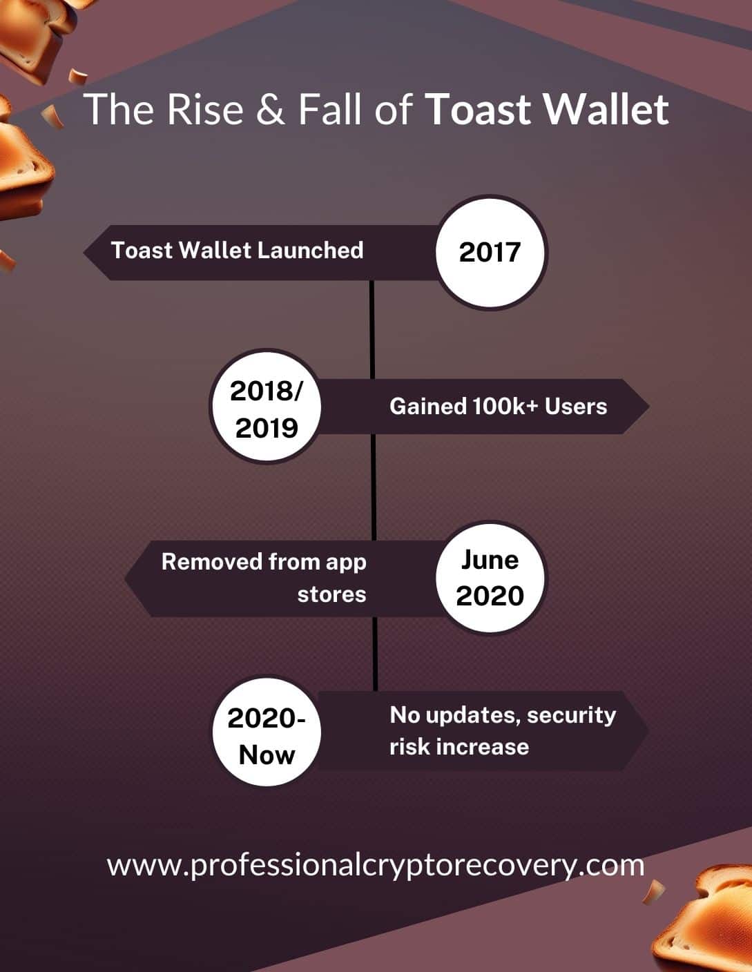 Toast Wallet Timeline