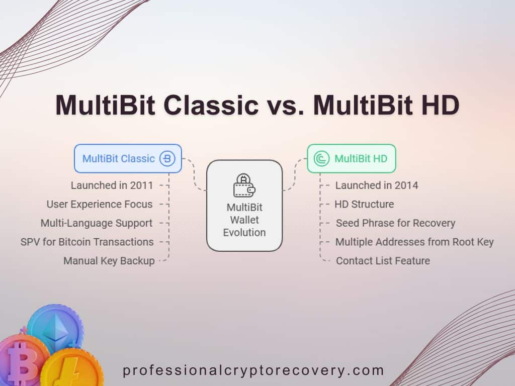 MultiBit Classic Vs. MultiBit HD